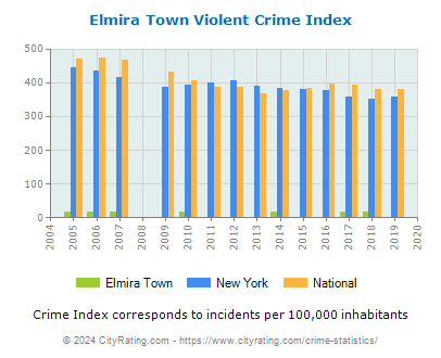 Elmira Town Violent Crime vs. State and National Per Capita