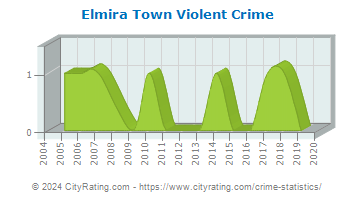 Elmira Town Violent Crime