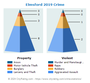 Elmsford Village Crime 2019