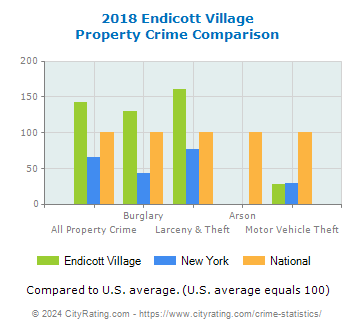 Endicott Village Property Crime vs. State and National Comparison