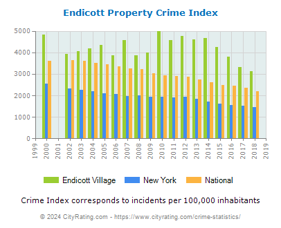 Endicott Village Property Crime vs. State and National Per Capita