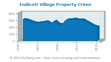 Endicott Village Property Crime