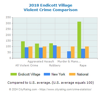 Endicott Village Violent Crime vs. State and National Comparison