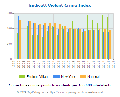 Endicott Village Violent Crime vs. State and National Per Capita