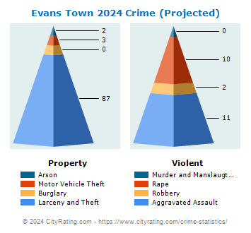 Evans Town Crime 2024