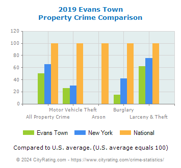 Evans Town Property Crime vs. State and National Comparison