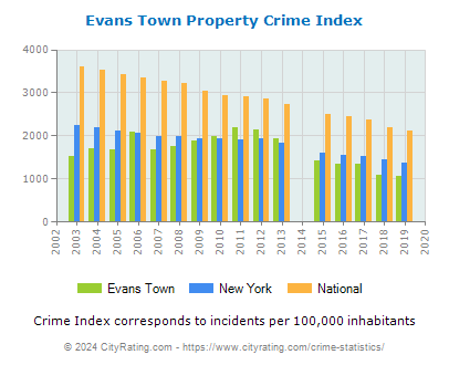 Evans Town Property Crime vs. State and National Per Capita