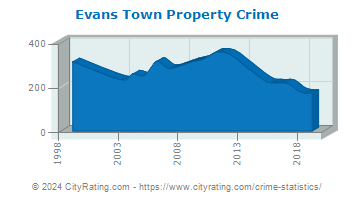 Evans Town Property Crime