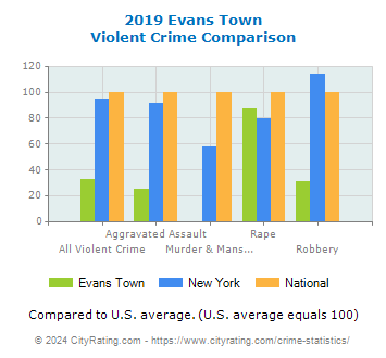 Evans Town Violent Crime vs. State and National Comparison