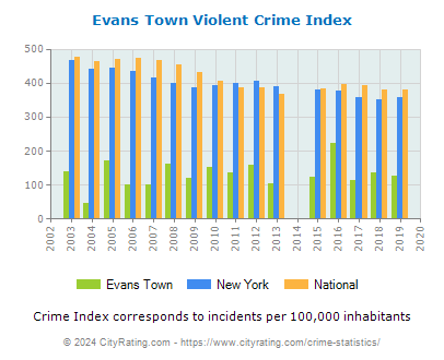 Evans Town Violent Crime vs. State and National Per Capita