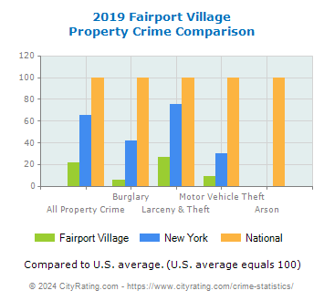 Fairport Village Property Crime vs. State and National Comparison