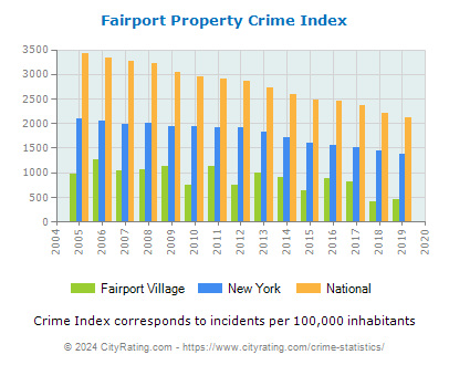 Fairport Village Property Crime vs. State and National Per Capita