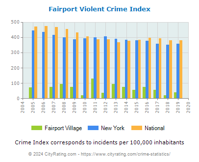 Fairport Village Violent Crime vs. State and National Per Capita