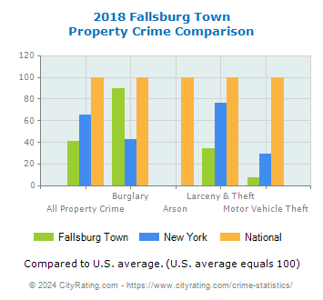 Fallsburg Town Property Crime vs. State and National Comparison