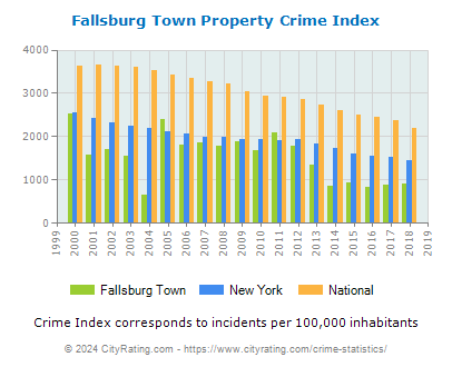 Fallsburg Town Property Crime vs. State and National Per Capita
