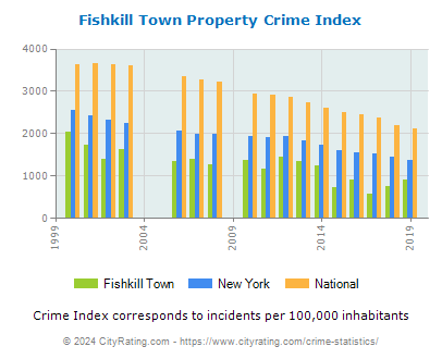 Fishkill Town Property Crime vs. State and National Per Capita