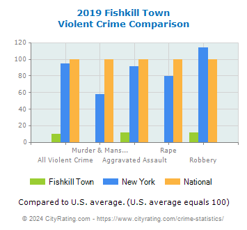 Fishkill Town Violent Crime vs. State and National Comparison