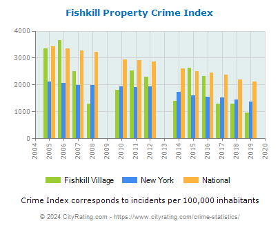 Fishkill Village Property Crime vs. State and National Per Capita