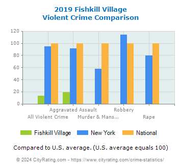 Fishkill Village Violent Crime vs. State and National Comparison