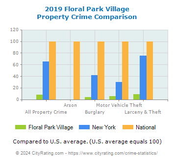Floral Park Village Property Crime vs. State and National Comparison