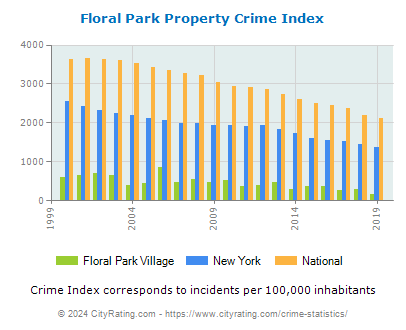 Floral Park Village Property Crime vs. State and National Per Capita