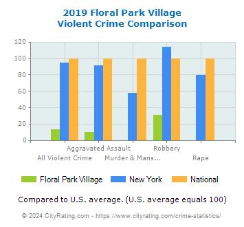 Floral Park Village Violent Crime vs. State and National Comparison