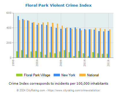 Floral Park Village Violent Crime vs. State and National Per Capita