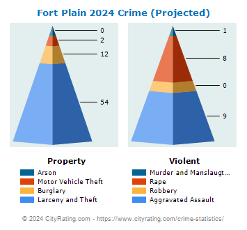 Fort Plain Village Crime 2024