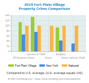 Fort Plain Village Property Crime vs. State and National Comparison