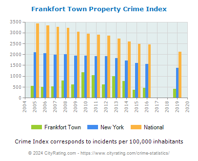 Frankfort Town Property Crime vs. State and National Per Capita