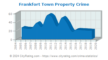 Frankfort Town Property Crime