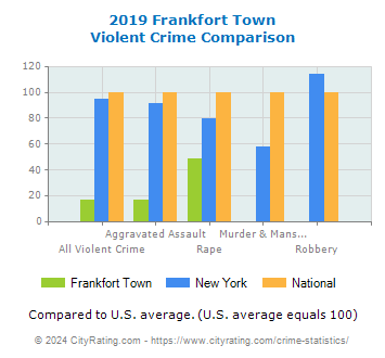 Frankfort Town Violent Crime vs. State and National Comparison