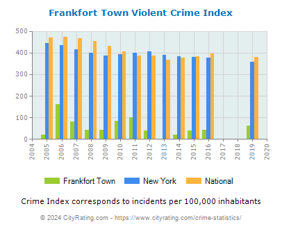 Frankfort Town Violent Crime vs. State and National Per Capita