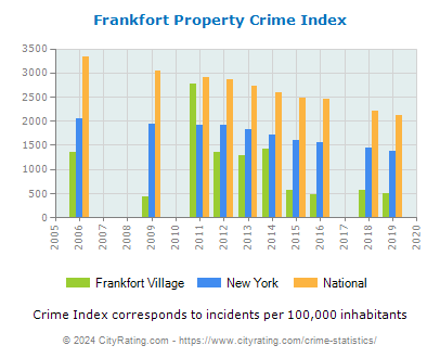 Frankfort Village Property Crime vs. State and National Per Capita
