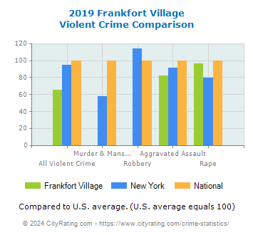Frankfort Village Violent Crime vs. State and National Comparison