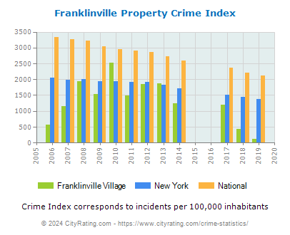 Franklinville Village Property Crime vs. State and National Per Capita