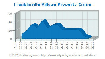 Franklinville Village Property Crime