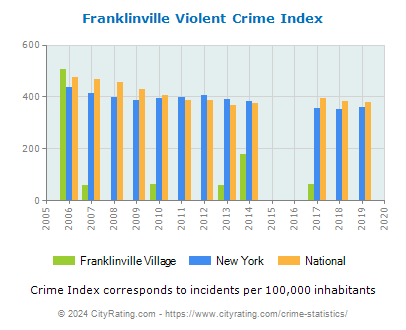 Franklinville Village Violent Crime vs. State and National Per Capita