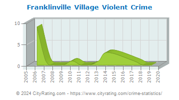 Franklinville Village Violent Crime