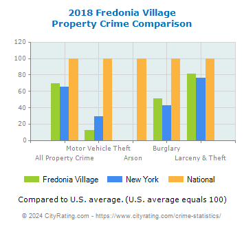 Fredonia Village Property Crime vs. State and National Comparison