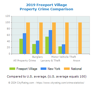 Freeport Village Property Crime vs. State and National Comparison