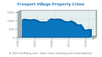 Freeport Village Property Crime