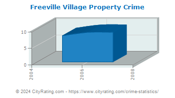 Freeville Village Property Crime
