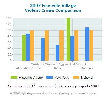Freeville Village Violent Crime vs. State and National Comparison