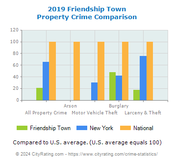 Friendship Town Property Crime vs. State and National Comparison