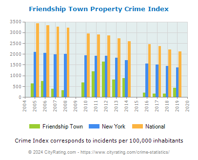 Friendship Town Property Crime vs. State and National Per Capita