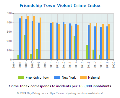 Friendship Town Violent Crime vs. State and National Per Capita