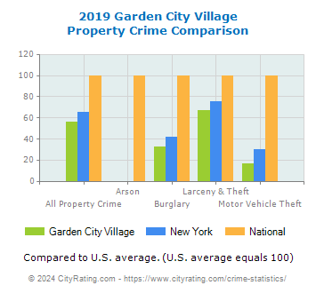Garden City Village Property Crime vs. State and National Comparison