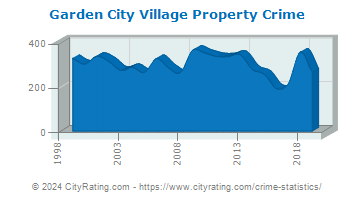 Garden City Village Property Crime