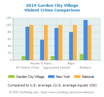 Garden City Village Violent Crime vs. State and National Comparison